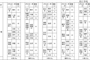 2024-2025年第二学期第三周学生菜单